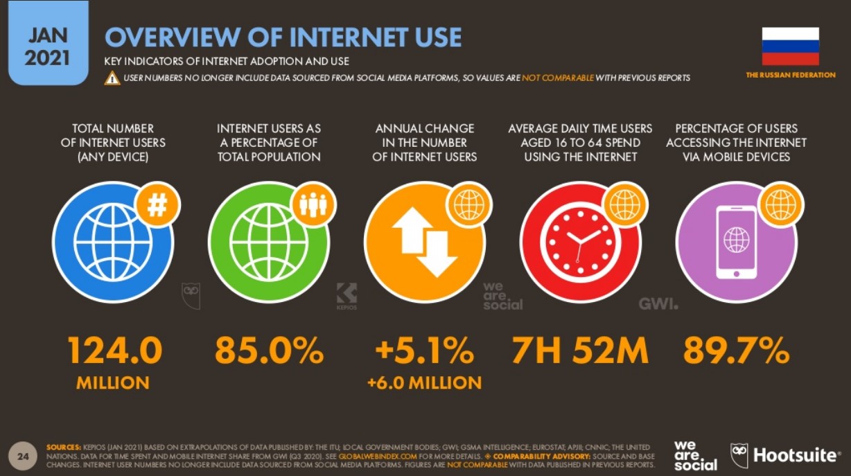 Как россияне пользуются интернетом