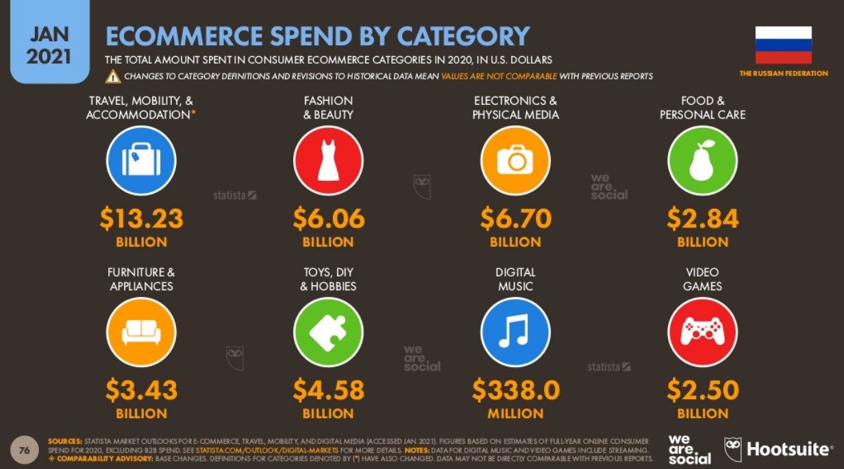 Категории онлайн-трат в России 2021