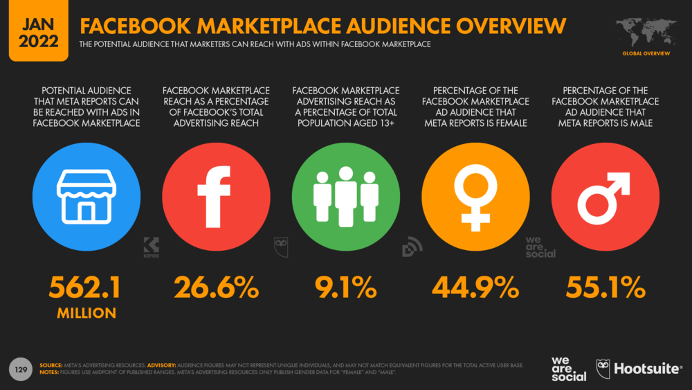 статистика рекламных охватов в Facebook Marketplace 