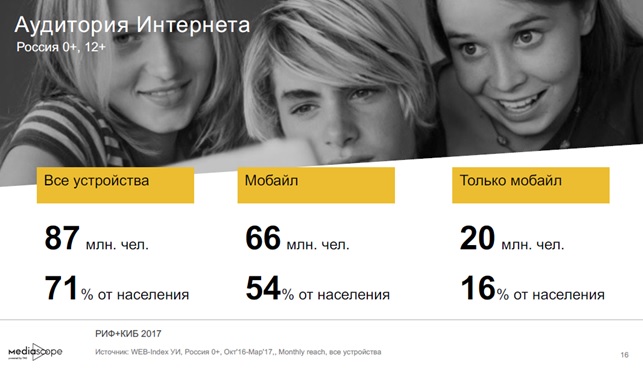 Интернет-аудитория Рунета выросла на 2% за полгода