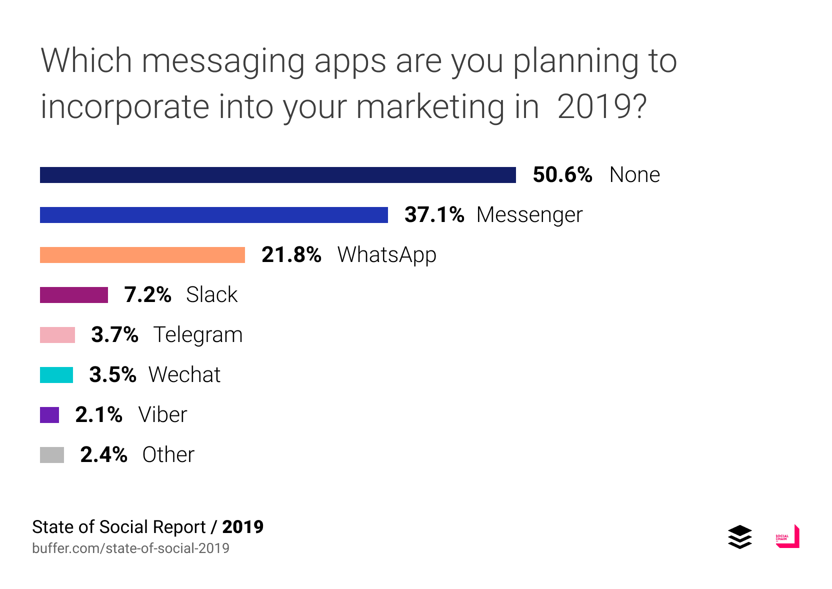Какие мессенджеры вы планируете включить в свою стратегию маркетинга в 2019 году?