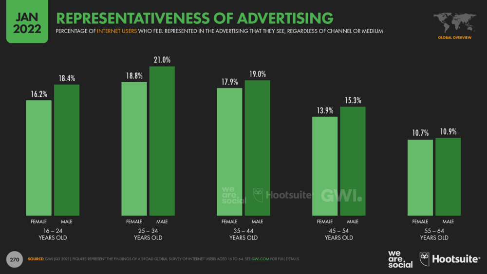 статистика репрезентативности рекламы по возрасту и полу