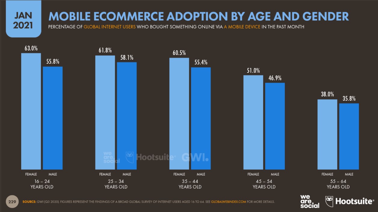 Онлайн-покупки с мобильных по возрасту и полу — 2021