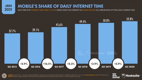Время в интернете — доля мобильных устройств в 2021