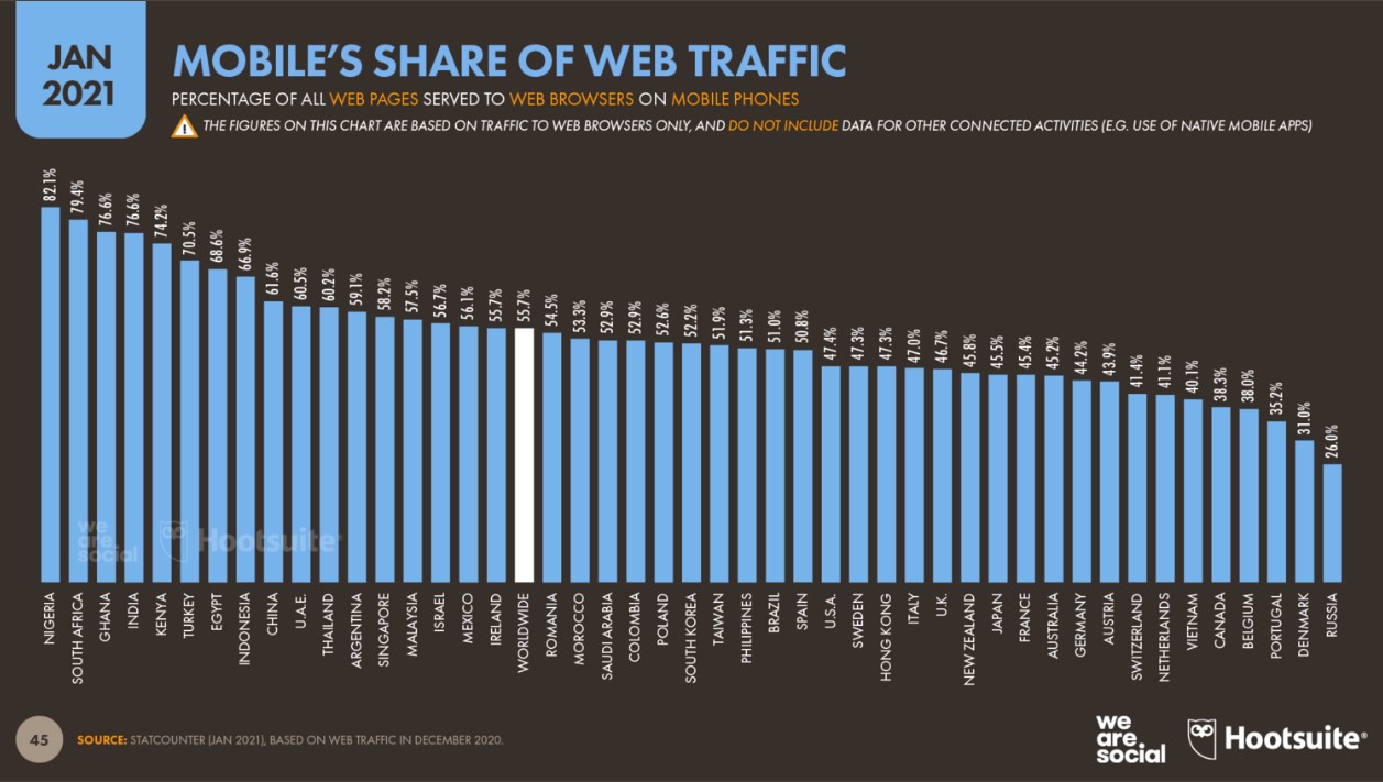 Доля мобильных телефонов в веб-трафике в 2021