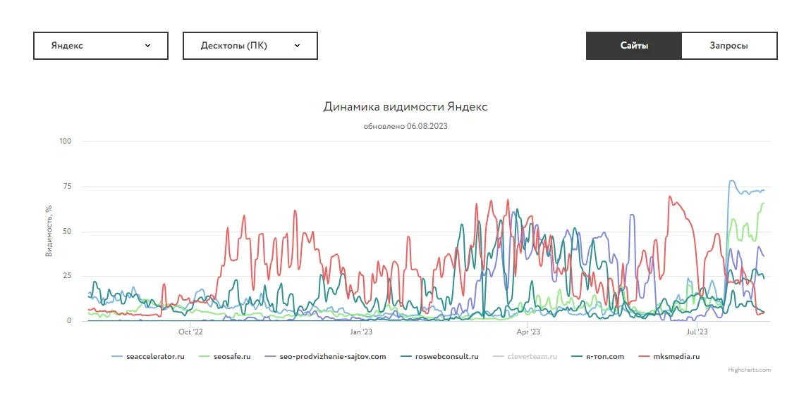 Топ накрутка поведенческих факторов yandexoid top