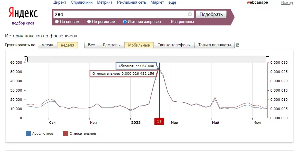 Накрутка в вордстат