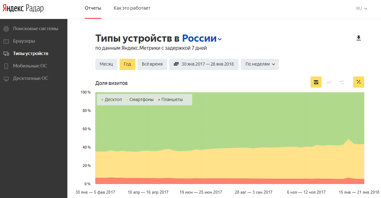 Новые отчеты в Яндекс Радар