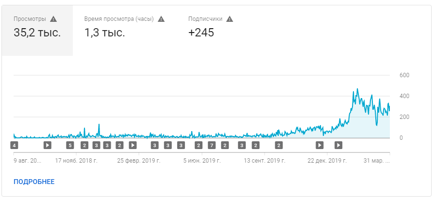 Общая статистика канала на 1 апреля 2020