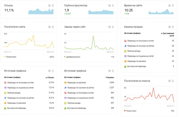 Отчеты в Яндекс Метрике