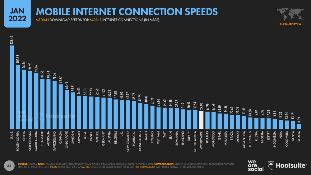 статистика роста скорости мобильного интернета по странам