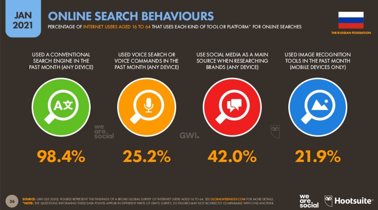 Поисковое поведение россиян в 2021 году