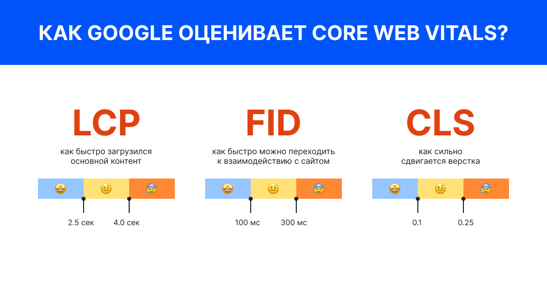 Оценка Core Web Vitals от Google