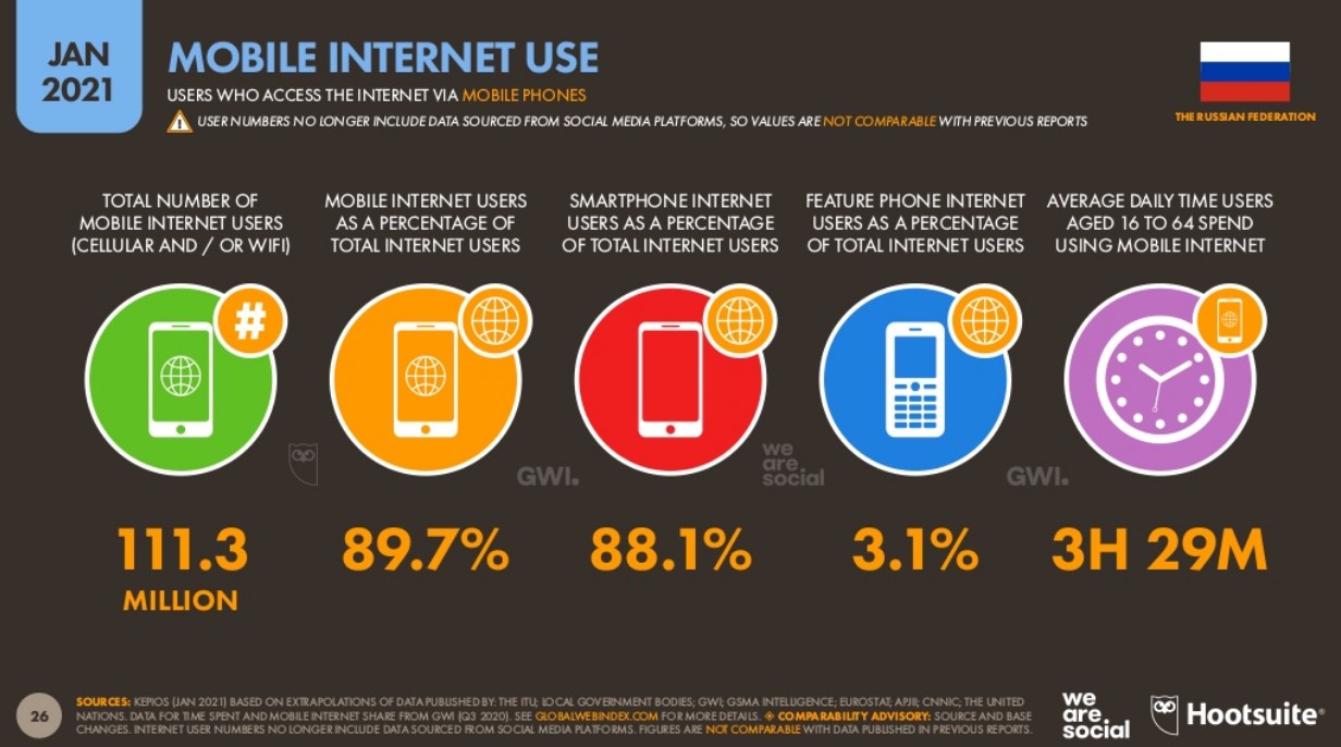 Пользователи мобильного интернета в России 2021