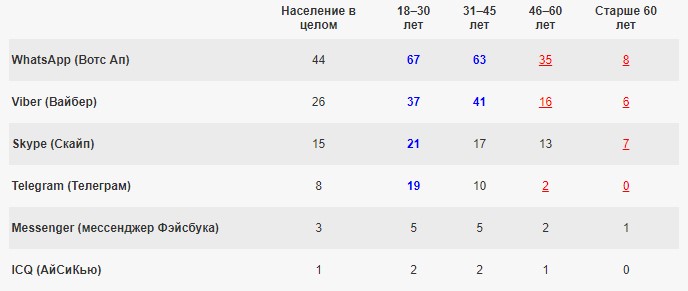 Популярность мессенджеров среди россиян
