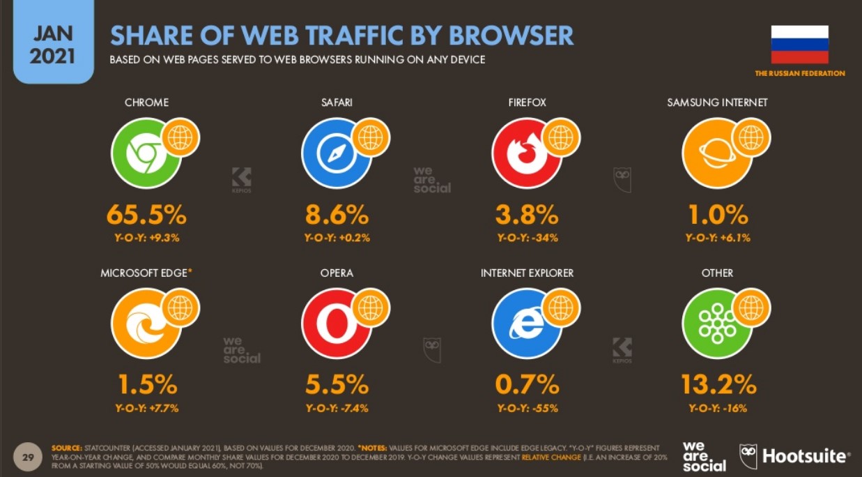 Популярные веб-браузеры в России 2021