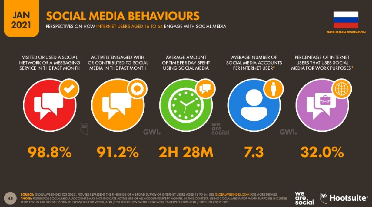 Поведение россиян в соцсетях 2021