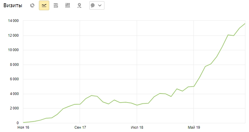 Результат работы по SEO