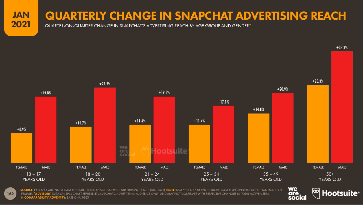 Увеличение рекламного охвата Snapchat за квартал по возрасту и полу — 2021
