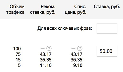 Расчет ставок в Яндекс.Директе