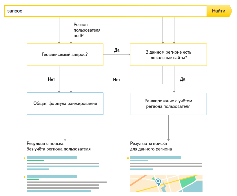 алгоритм формирования выдачи в Яндекс