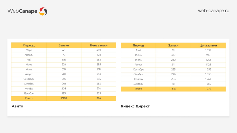 Результаты продвижение стройматериалов на Авито и в Директе