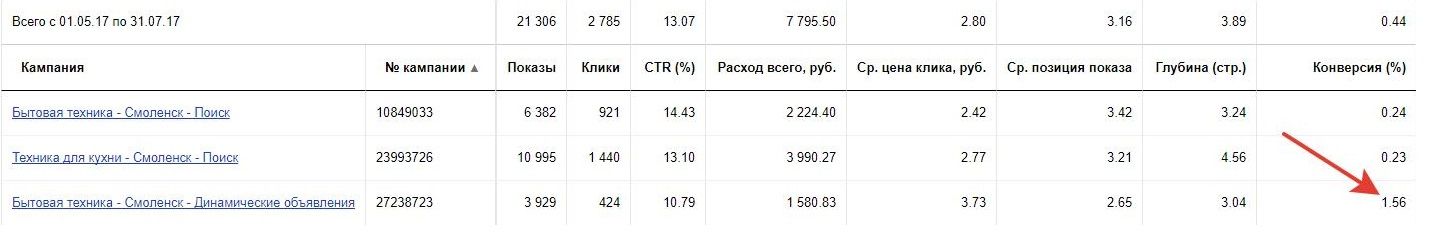 результаты рекламной кампании
