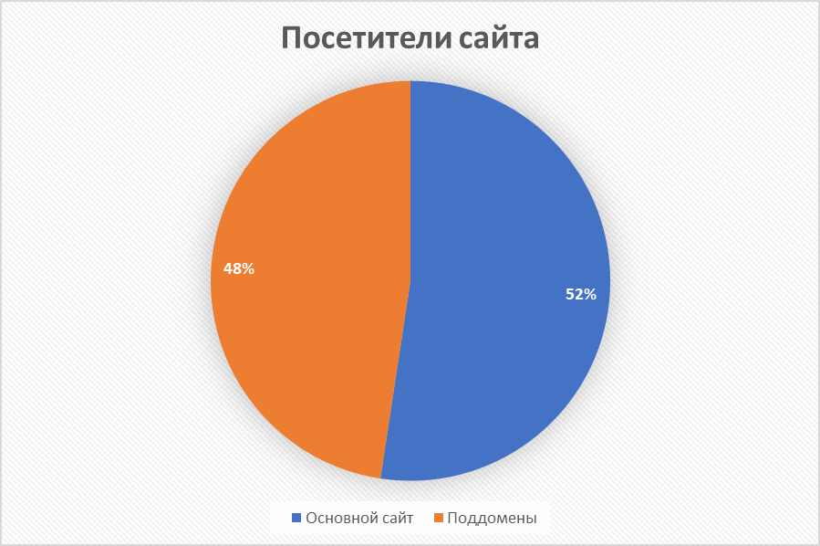 распределение трафика