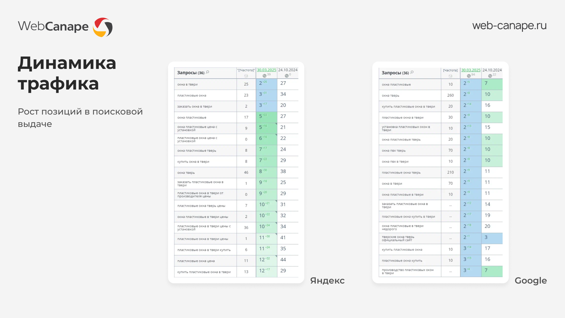 Рост позиций сайта okna-tver.ru в поисковиках после страта работ