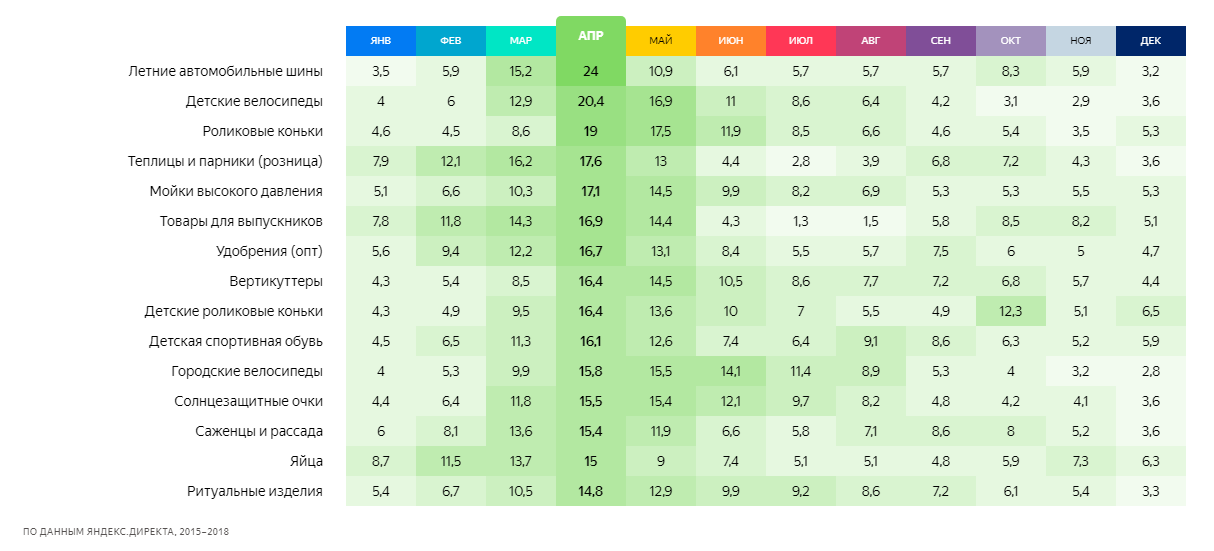Сезонность спроса март