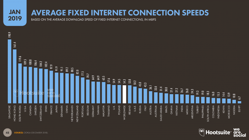 Average Fixed Internet Connection Speeds