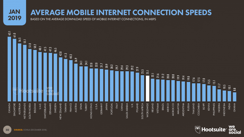 Average Mobile Internet Connection Speeds