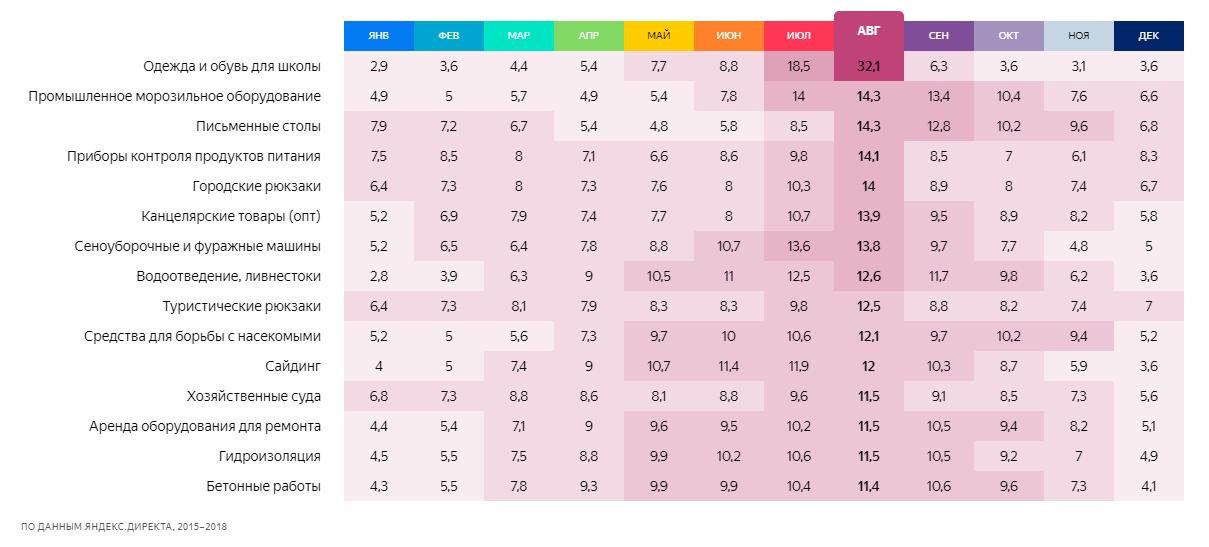 Сезонности месяца. Сезонность товара по месяцам. Таблица сезонности товаров. Список сезонных товаров по месяцам. Сезонность спроса в бизнесе.