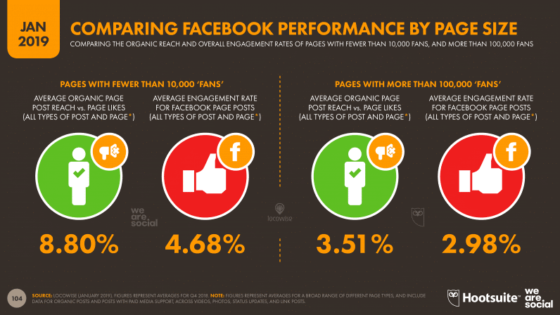 Comparing Facebook Performance by Page Size