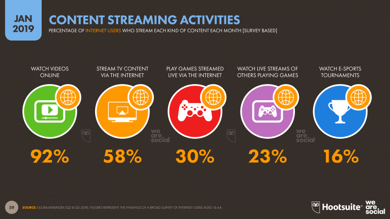 Content Streaming Activities