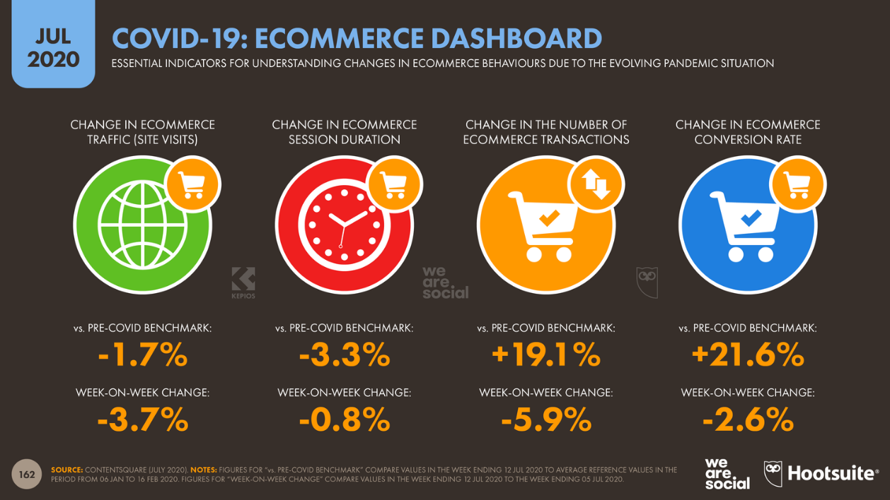 COVID-10 Статистика e-commerce