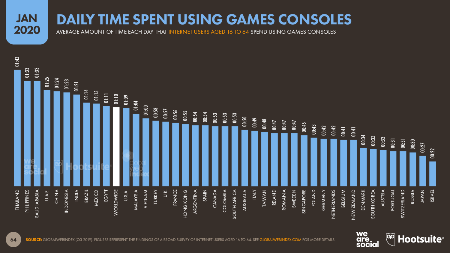 Время на игровых консолях — статистика 2020 года