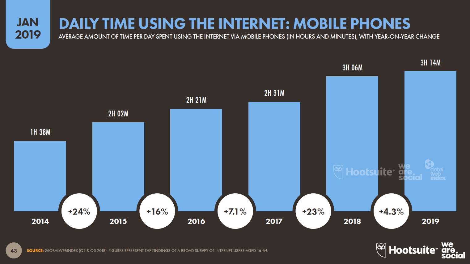 Daily Time Using the Internet Mobile Phones