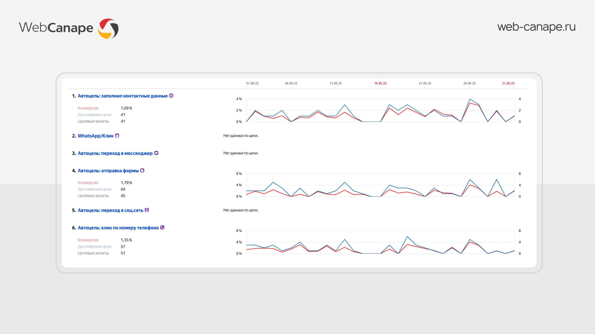 Данные по заявкам из Яндекс Метрики