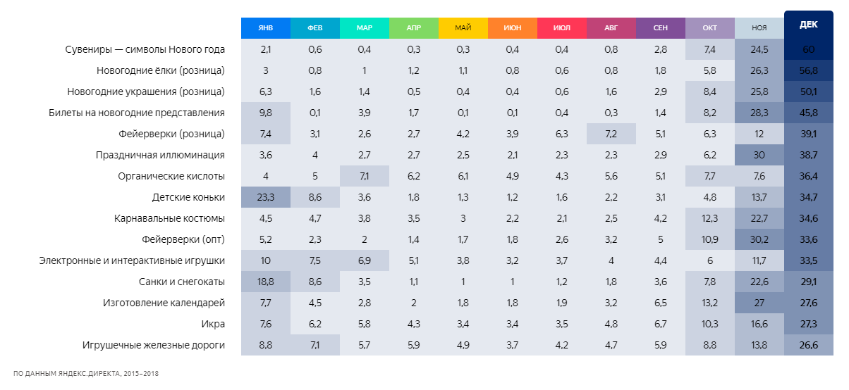 Определить сезонность. Сезонность товара по месяцам. Таблица сезонности товаров. Сезонность одежды по месяцам. Сезонность товаров по месяцам статистика.