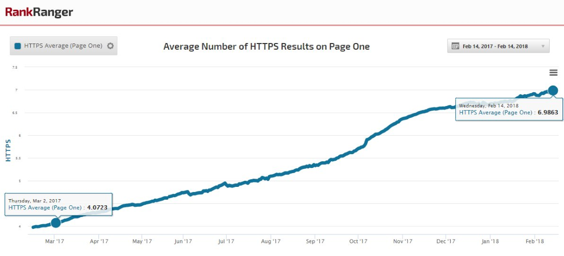 Доля HTTPS-результатов в топ-10 Google.com