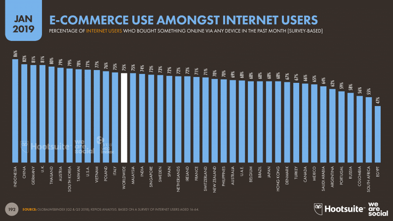 E-commerce Use Amongst Internet Users
