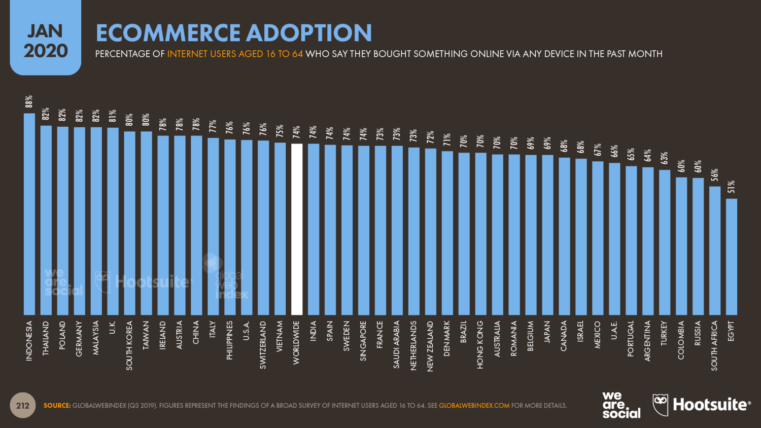 Проникновение e-commerce по странам — январь 2020