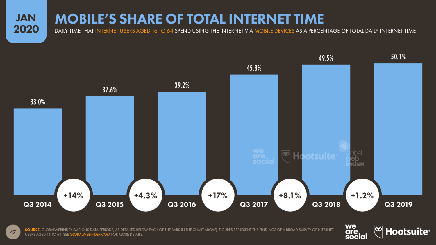Время в интернете с мобильных устройств 2020 год