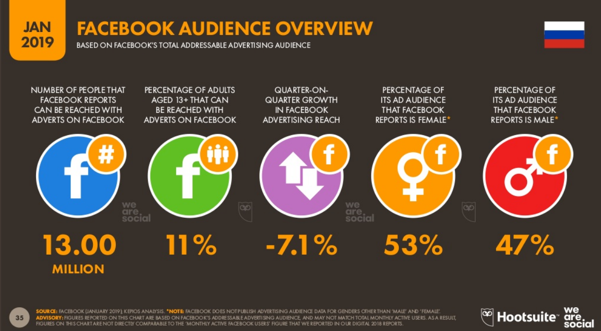 Facebook Audience Overview Russia