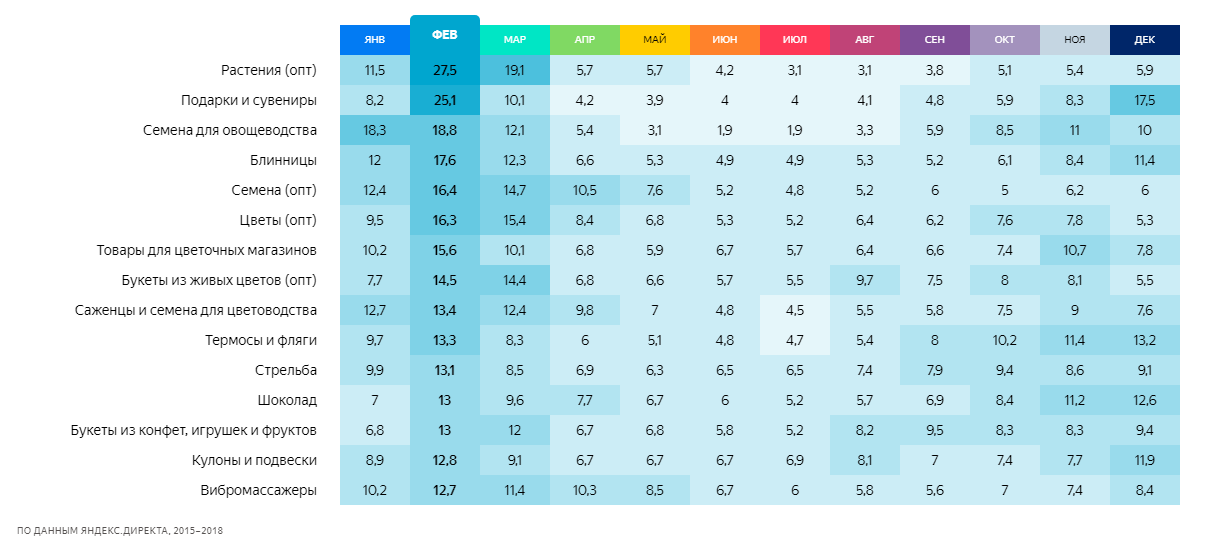 Сезонность спроса февраль