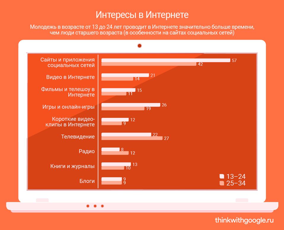 98% молодежи России ежедневно пользуются интернетом