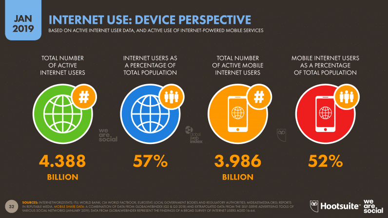 Internet Use Device Perspective