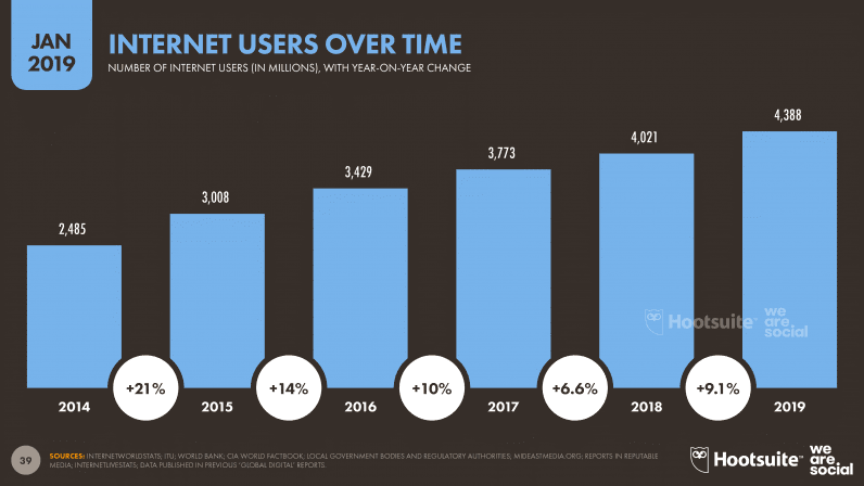 Internet Users Over Time
