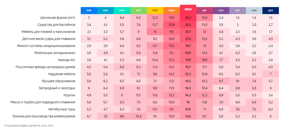 Сезонность спроса июль